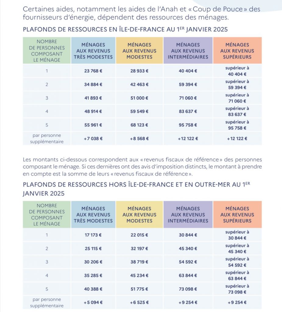 Tableau du barème des plafonds de ressources pour l’éligibilité aux aides CEE – situation du demandeur